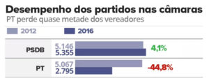 Fonte: TSE.