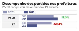 Fonte: TSE.
