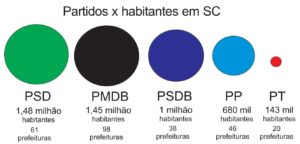 Principais partidos de SC e a quantidade de população que vão administrar a partir de janeiro