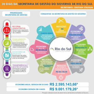 Ações da prefeitura de Rio do Sul nos primeiros 30 dias para reduzir gastos